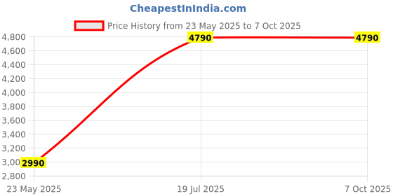 amazon.in Red Cherry Genuine Leather Briefcase Laptop Compartment Expandable Features High Security Combo Number Lock Briefcase Bag for Men Price History Graph from 23 May 2025 to 7 Oct 2025