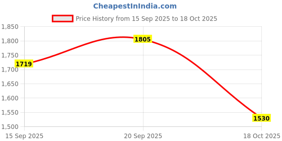 amazon.in red chief Black Formal Boot Shoe for Men (RC3748 001) Size 9 red chief Price History Graph from 15 Sep 2025 to 18 Oct 2025