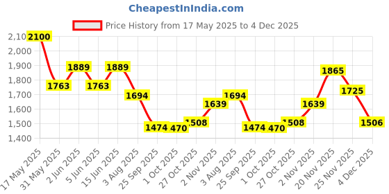 amazon.in red chief Black Formal Loafers Shoe for Men (RC3746 001) red chief Price History Graph from 17 May 2025 to 4 Dec 2025