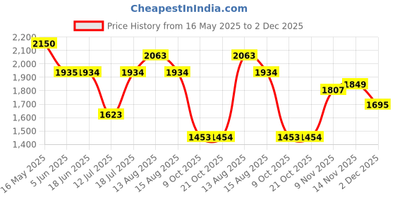 amazon.in red chief Black Formal Loafers Shoe for Men (RC3749 001) red chief Price History Graph from 16 May 2025 to 2 Dec 2025
