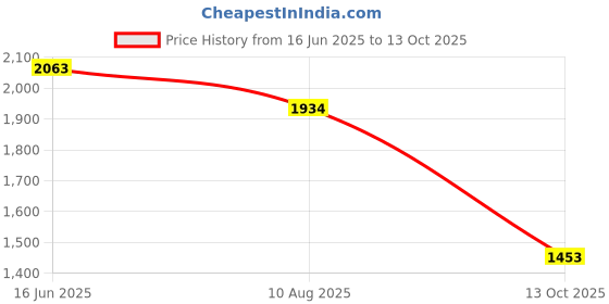 amazon.in red chief Black Formal Loafers Shoe for Men (RC3749 001) red chief Price History Graph from 16 Jun 2025 to 13 Oct 2025