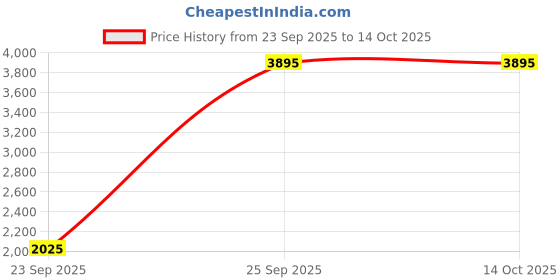 amazon.in red chief Casual Derby Shoes for Men Tan | RC1976 red chief Price History Graph from 23 Sep 2025 to 14 Oct 2025