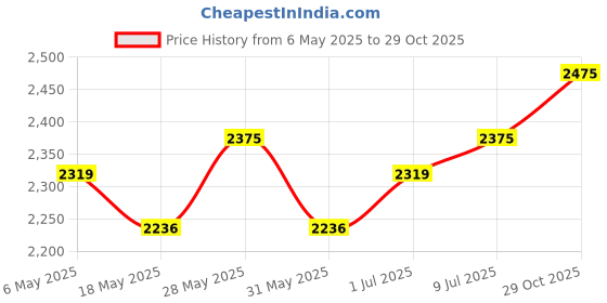 amazon.in red chief Casual Leather Sandals for Men red chief Price History Graph from 6 May 2025 to 29 Oct 2025