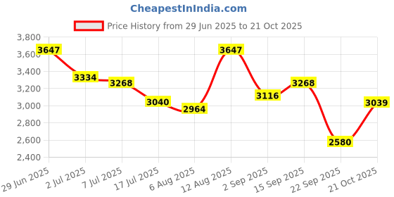 amazon.in red chief Casual Mid Ankle Boots For Men_RC3967_Tan red chief Price History Graph from 29 Jun 2025 to 21 Oct 2025