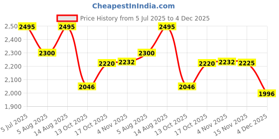 amazon.in red chief Casual Sandal for Men RC219 red chief Price History Graph from 5 Jul 2025 to 4 Dec 2025