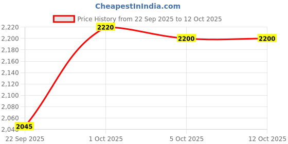 amazon.in red chief Casual Sandal for Men RC219 red chief Price History Graph from 22 Sep 2025 to 12 Oct 2025