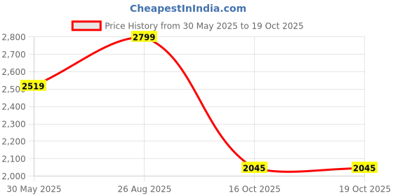amazon.in red chief Casual Shoes for Men RC3513 red chief Price History Graph from 30 May 2025 to 16 Oct 2025