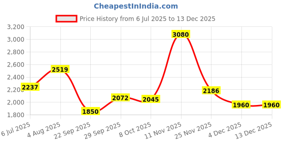 amazon.in red chief Casual Shoes for Men RC3513 red chief Price History Graph from 6 Jul 2025 to 25 Nov 2025