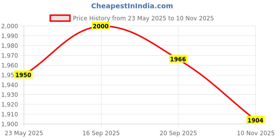 amazon.in red chief Casual Sneaker Shoes for Men (RC3754 001) red chief Price History Graph from 23 May 2025 to 10 Nov 2025