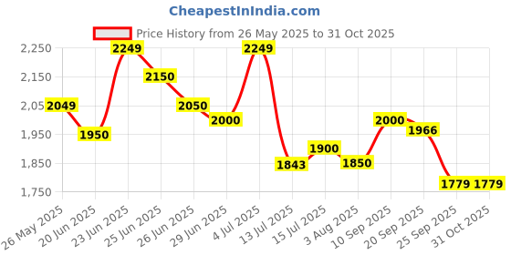 amazon.in red chief Casual Sneaker Shoes for Men (RC3754 001) red chief Price History Graph from 26 May 2025 to 31 Oct 2025