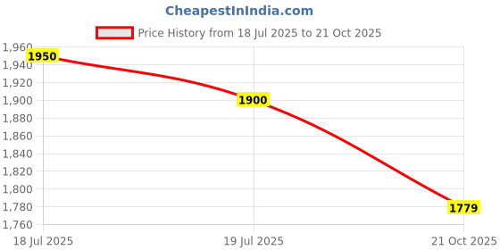 amazon.in red chief Casual Sneaker Shoes for Men (RC3754 001) red chief Price History Graph from 18 Jul 2025 to 21 Oct 2025