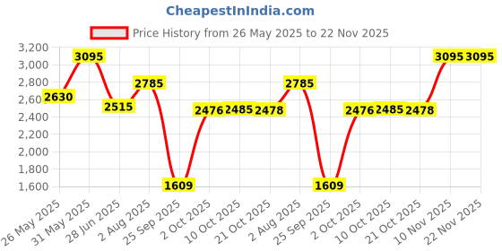amazon.in red chief Formal Derby Shoes for Men red chief Price History Graph from 26 May 2025 to 22 Nov 2025