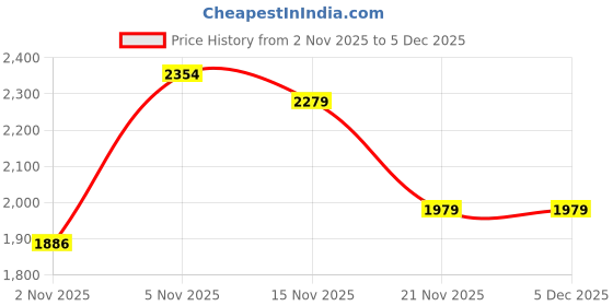 amazon.in red chief Formal Derby Shoes for Men Brown | RC3488 red chief Price History Graph from 2 Nov 2025 to 5 Dec 2025