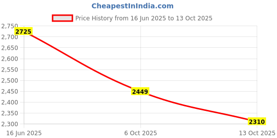 amazon.in red chief Formal Loafer Low Ankle Shoes for Men_RC3963_Black red chief Price History Graph from 16 Jun 2025 to 13 Oct 2025