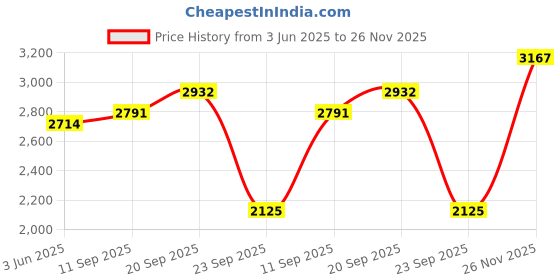 amazon.in red chief Formal Loafer Low Ankle Shoes for Men_RC3963_Black red chief Price History Graph from 3 Jun 2025 to 26 Nov 2025