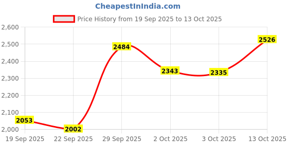 amazon.in red chief Formal Loafer Low Ankle Shoes for Men_RC3964_Black red chief Price History Graph from 19 Sep 2025 to 13 Oct 2025