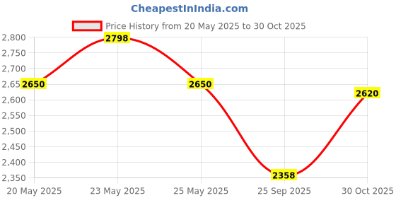 amazon.in red chief Formal Oxford Shoes for Men Tan red chief Price History Graph from 20 May 2025 to 30 Oct 2025
