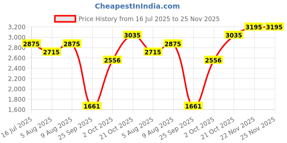 amazon.in red chief Formal Shoes for Men red chief Price History Graph from 16 Jul 2025 to 24 Nov 2025
