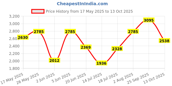 amazon.in red chief Formal Shoes for Men RC1188 red chief Price History Graph from 17 May 2025 to 13 Oct 2025