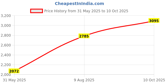 amazon.in red chief Formal Shoes for Men RC1188 red chief Price History Graph from 31 May 2025 to 10 Oct 2025