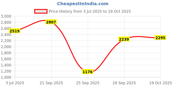 amazon.in red chief Formal Shoes for Men RC3420 red chief Price History Graph from 3 Jul 2025 to 19 Oct 2025