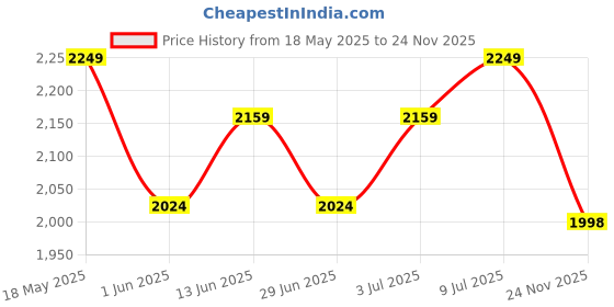 amazon.in red chief Genuine Leather Casual Sandal And Floaters For Men's|| For Daily Use Outdoor Indoor Formal Office Home Ethnic Casual Wear || Sandal is Light, Flexible, Strong, and wear-Resistant, Non-Slip. red chief Price History Graph from 18 May 2025 to 24 Nov 2025