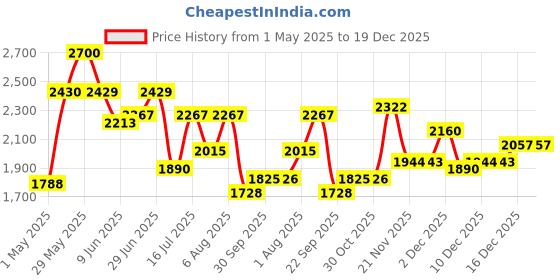amazon.in red chief Genuine Leather Classic Lace Up | Casual Boot for Men | TPR Sole red chief Price History Graph from 1 May 2025 to 19 Dec 2025