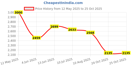 amazon.in red chief Genuine Leather Classic Lace Up | Casual Boot for Men | TPR Sole red chief Price History Graph from 12 May 2025 to 25 Oct 2025