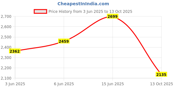 amazon.in red chief Genuine Leather Classic Lace Up | Casual Boot for Men | TPR Sole red chief Price History Graph from 3 Jun 2025 to 13 Oct 2025