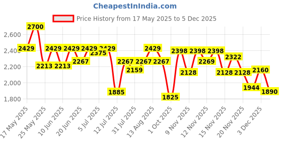 amazon.in red chief Genuine Leather Classic Lace Up | Casual Boot for Men | TPR Sole red chief Price History Graph from 17 May 2025 to 3 Dec 2025