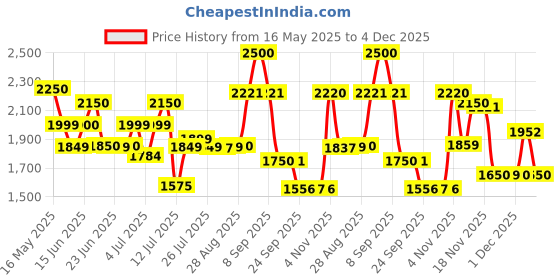 amazon.in red chief Genuine Leather Classic Slip On | Casual Shoes for Men | RC3504 |TPR Sole red chief Price History Graph from 16 May 2025 to 4 Dec 2025