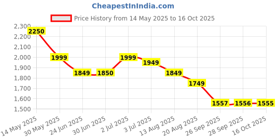 amazon.in red chief Genuine Leather Classic Slip On | Casual Shoes for Men | RC3504 |TPR Sole red chief Price History Graph from 14 May 2025 to 16 Oct 2025