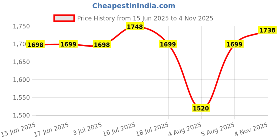 amazon.in red chief Genuine Leather Classic Slip-On | Casual Shoes for Men | TPR Sole red chief Price History Graph from 15 Jun 2025 to 4 Nov 2025