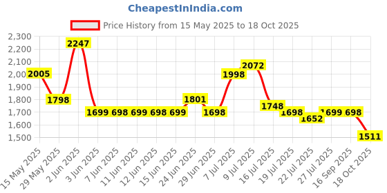 amazon.in red chief Genuine Leather Classic Slip-On | Casual Shoes for Men | TPR Sole red chief Price History Graph from 15 May 2025 to 18 Oct 2025