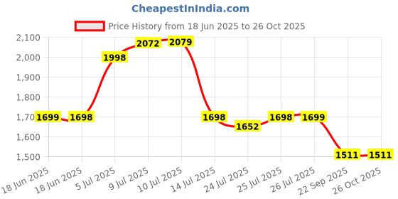 amazon.in red chief Genuine Leather Classic Slip-On | Casual Shoes for Men | TPR Sole red chief Price History Graph from 18 Jun 2025 to 26 Oct 2025