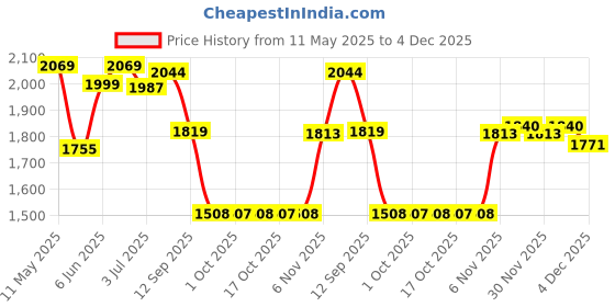 amazon.in red chief Genuine Leather Classic Slip On |Formal Shoes for Men for Office | Rubber Sole red chief Price History Graph from 11 May 2025 to 4 Dec 2025