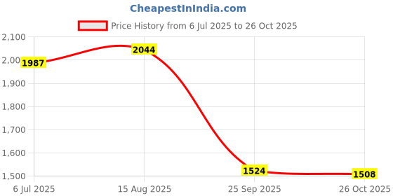 amazon.in red chief Genuine Leather Classic Slip On |Formal Shoes for Men for Office | Rubber Sole red chief Price History Graph from 6 Jul 2025 to 26 Oct 2025