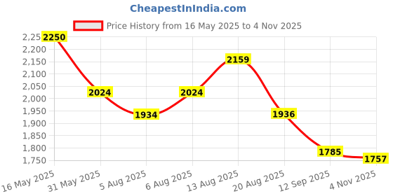 amazon.in red chief Genuine Leather Classic Slip On |Formal Shoes for Men for Office | TPR Sole red chief Price History Graph from 16 May 2025 to 4 Nov 2025