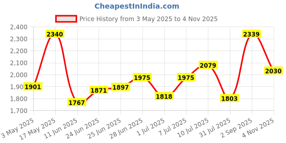 amazon.in red chief Genuine Leather Classic Slip On |Formal Shoes for Men for Office | TPR Sole red chief Price History Graph from 3 May 2025 to 4 Nov 2025