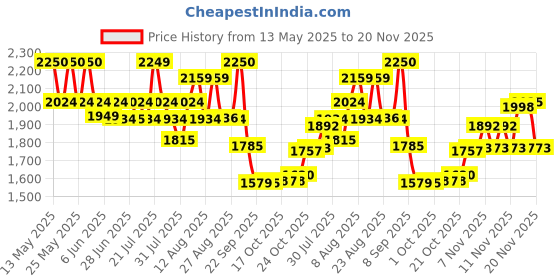 amazon.in red chief Genuine Leather Classic Slip On |Formal Shoes for Men for Office | TPR Sole red chief Price History Graph from 13 May 2025 to 20 Nov 2025