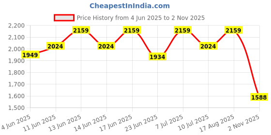amazon.in red chief Genuine Leather Classic Slip On |Formal Shoes for Men for Office | TPR Sole red chief Price History Graph from 4 Jun 2025 to 2 Nov 2025
