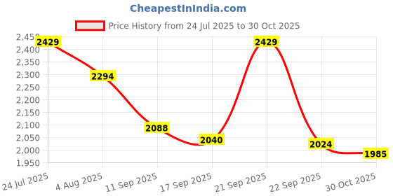 amazon.in red chief Genuine Leather Derby Lace Up | Formal Shoes for Men for Office red chief Price History Graph from 24 Jul 2025 to 30 Oct 2025