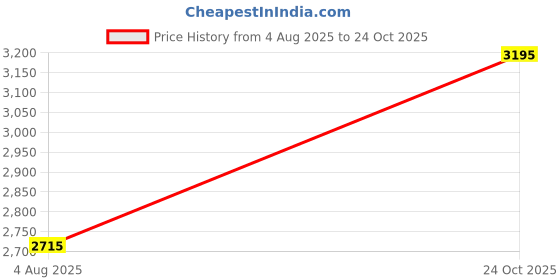 amazon.in red chief Genuine Leather Derby Lace Up | Formal Shoes for Men for Office red chief Price History Graph from 4 Aug 2025 to 24 Oct 2025