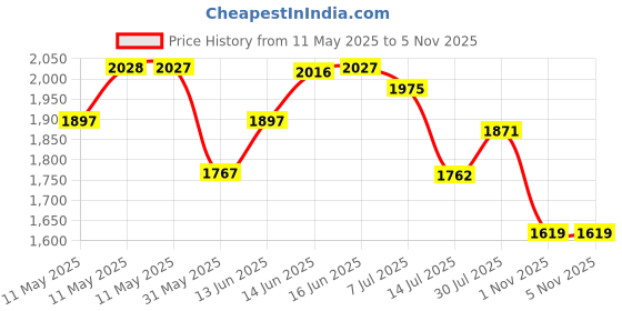 amazon.in red chief Genuine Leather Derby Lace Up |Formal Shoes for Men for Office | PU Sole red chief Price History Graph from 11 May 2025 to 4 Nov 2025