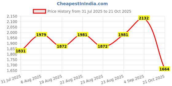 amazon.in red chief Genuine Leather Derby Lace Up |Formal Shoes for Men for Office | PU Sole red chief Price History Graph from 31 Jul 2025 to 21 Oct 2025