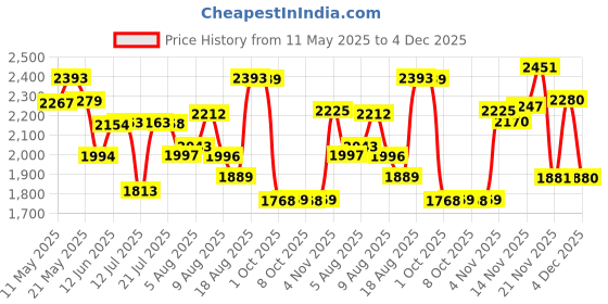 amazon.in red chief Genuine Leather Derby Lace Up |Formal Shoes for Men for Office | Rubber Sole red chief Price History Graph from 11 May 2025 to 4 Dec 2025