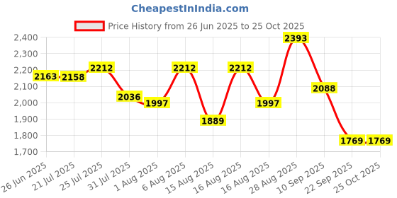 amazon.in red chief Genuine Leather Derby Lace Up |Formal Shoes for Men for Office | Rubber Sole red chief Price History Graph from 26 Jun 2025 to 25 Oct 2025