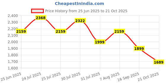 amazon.in red chief Genuine Leather Derby Lace Up |Formal Shoes for Men for Office | Rubber Sole red chief Price History Graph from 25 Jun 2025 to 21 Oct 2025