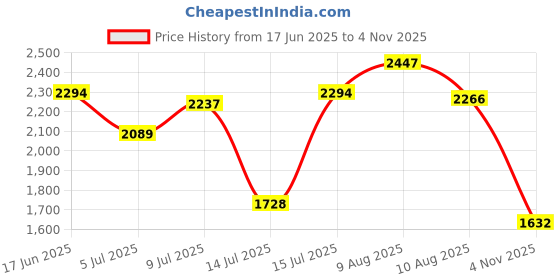 amazon.in red chief Genuine Leather Derby Lace Up |Formal Shoes for Men for Office | Rubber Sole red chief Price History Graph from 17 Jun 2025 to 4 Nov 2025