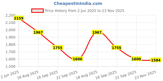 amazon.in red chief Genuine Leather Derby Lace Up |Formal Shoes for Men for Office | TPR Sole red chief Price History Graph from 2 Jun 2025 to 23 Nov 2025